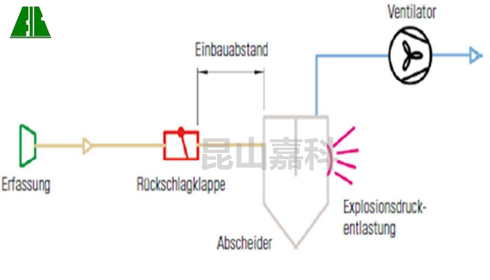 粉塵爆炸防護(hù)咨詢與設(shè)計(jì)